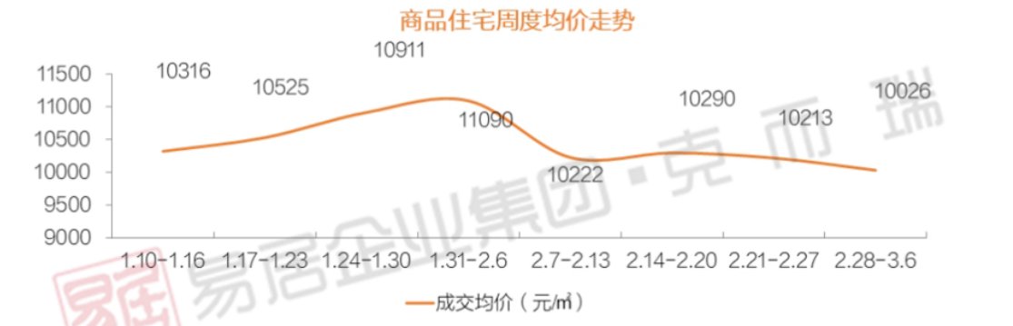 上周贵阳商品住宅成交9.19万方，成交总量环比上涨55%|一周成交 | 住宅