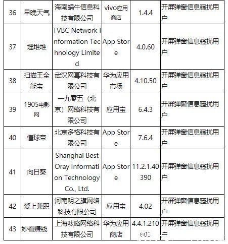 工信部通报43款App违规整改不彻底：微信、爱奇艺、唯品会等在列