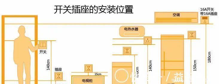 插座|装修师傅50年的经验:新房水电改造定位+走向,行内人都点赞!