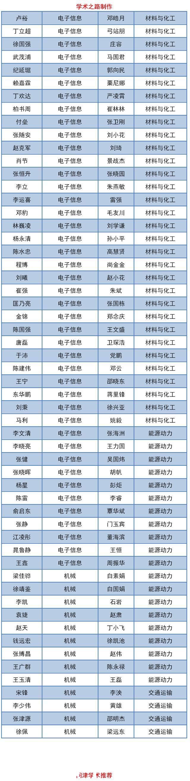 西北工业大学2020年工程博士拟录取名单公示