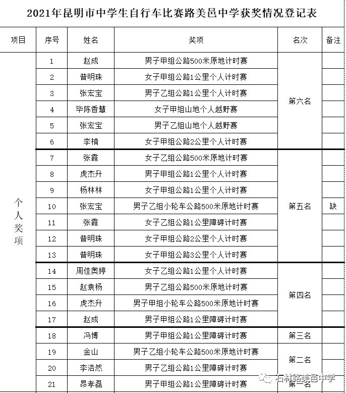 路美邑中学自行车队|“六一”儿童节：路美邑中学自行车队运动员勇夺首金