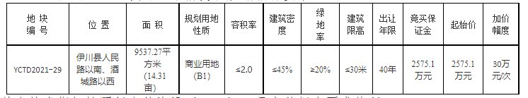 国有建设用地使用权|起始价2575.1万元，洛阳伊川县拟出让1宗14.31亩商业用地