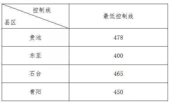 池州市|2021年池州市各县区普通高中最低录取线公布