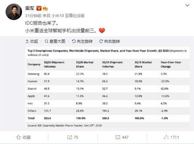 苹果|苹果掉出全球手机市场前三 小米是如何取而代之的