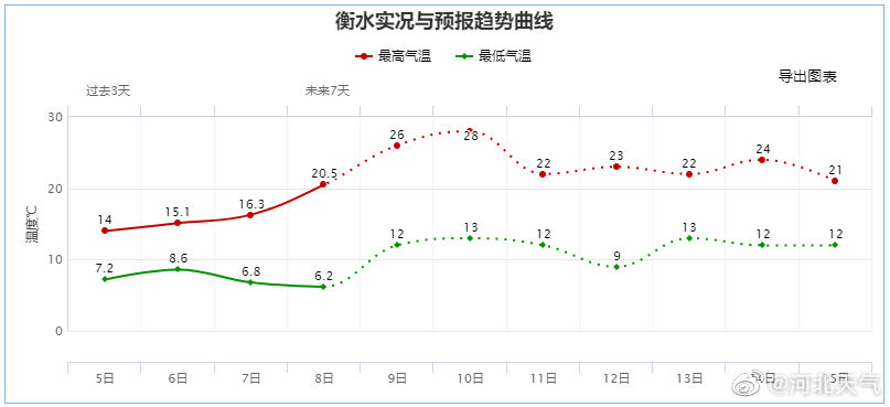 河北大风、沙尘陆续上线，不想“吃土”请做好准备！另附限行提示、高速路况→