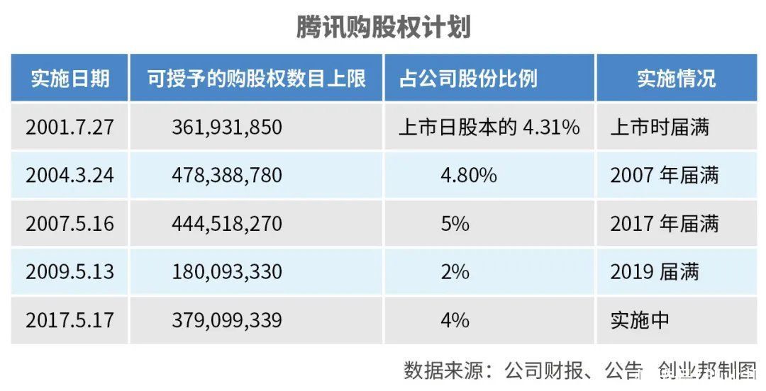 刘炽平|累计奖励超6000亿港元，腾讯怎么用股票激励员工？