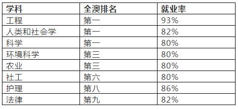 大学排名：CDU毕业生就业率和起薪居全澳第二！