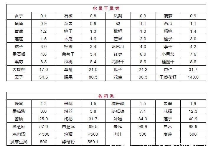 高嘌呤食物|男子尿酸820！医生怒斥：3种食物再吃，命不久矣