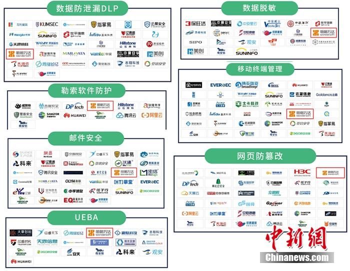 细分|明朝万达入选《2020中国网络安全产业全景图》七大细分领域