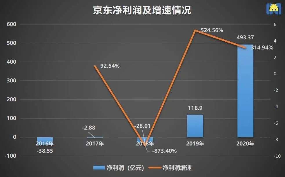 物流|净亏损28亿，京东又回到苦日子了？