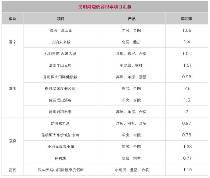 新盘|拼品质还是比价格?昆明60余个低容积率项目内卷!