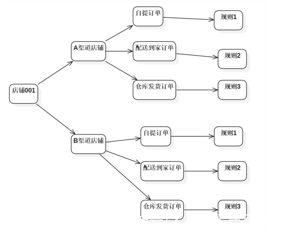 erp|干货总结：我对B端系统配置功能设计的思考