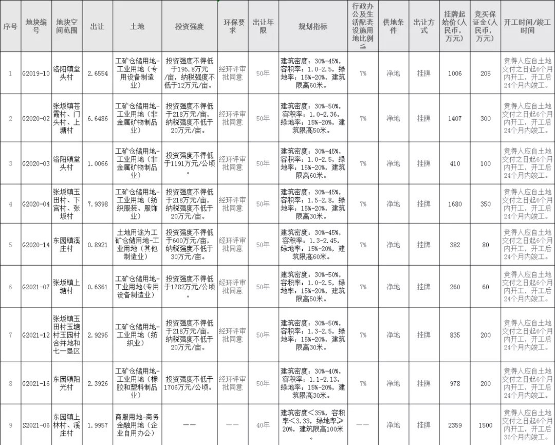 台商投资区|泉州台商投资区11月出让9幅地块!