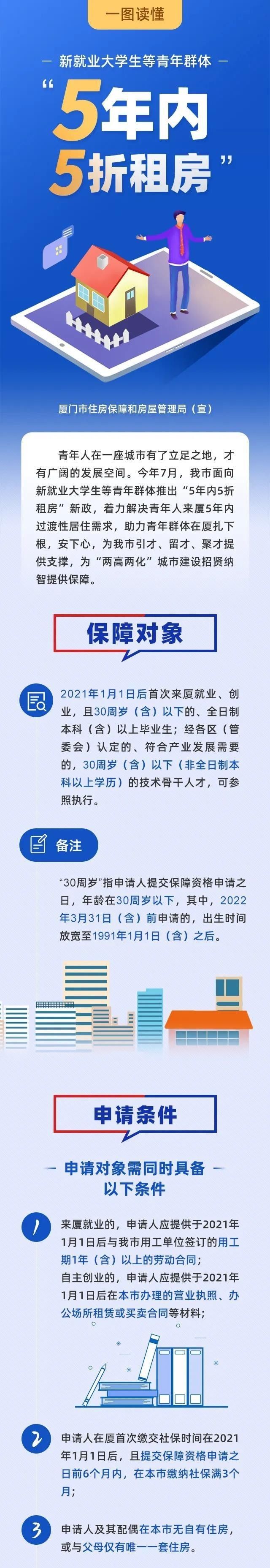 租金补贴|5年内可5折租房 厦门新就业大学生首批租金补贴明年2月底前发放