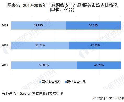 行业的发展|2020年全球网络安全行业市场现状及发展前景分析 政策+资本双推动发展前景可观