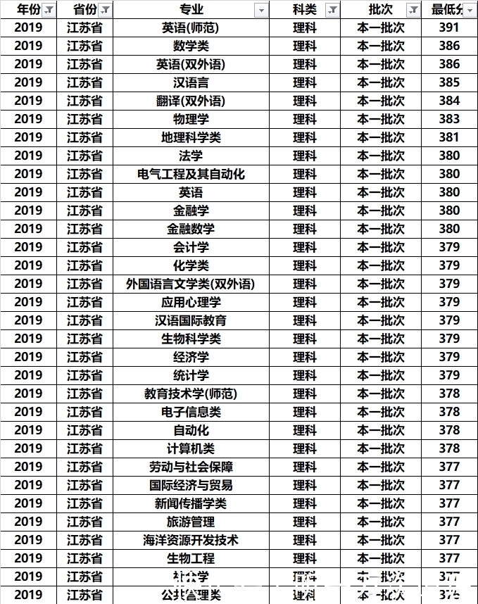 吴作人|南京师范大学全国各专业录取分：分析发现，这几个专业学霸最喜欢