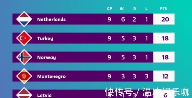 世界杯|6-0大胜!世预赛土耳其靠净胜球占便宜,或挤掉荷兰队直接晋级?