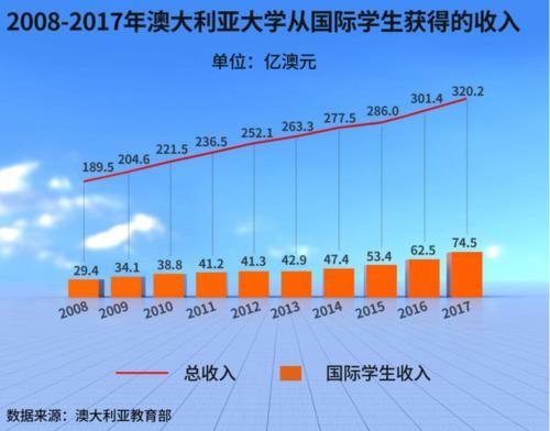 中国留学生撤离！澳大利亚高校损失将达939亿，展开“自救行动”