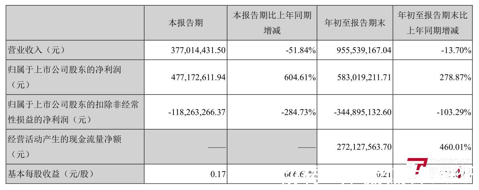 看财报|华谊兄弟第三季度营收同比腰斩，净利暴涨倚仗股权转让 | 华谊兄弟