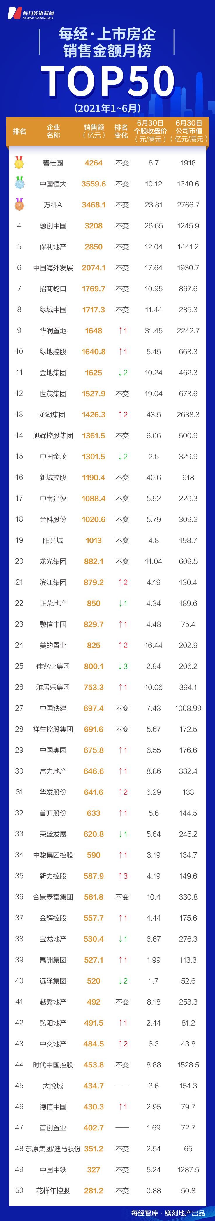 二线城市|碧恒万融6月卖了1.45万亿 占TOP10房企过半销售额