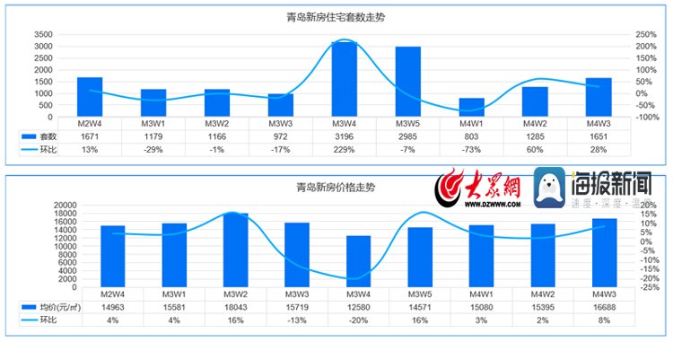 住宅|青岛4月第3周住宅成交“量跌价平”二手成交量环比上升22%