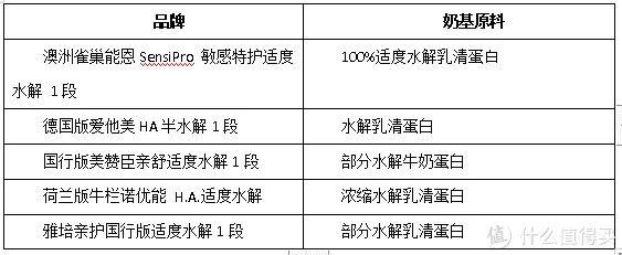 12月内宝宝喝的适度水解奶粉哪个牌子好？五款大牌适度水解奶粉测评