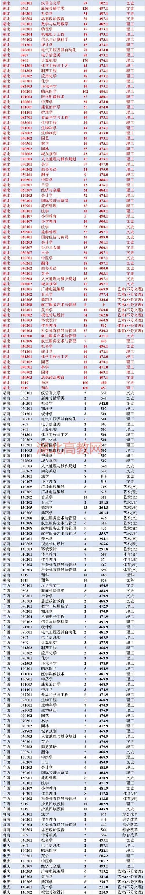 湖北重点建设高校，湖北民族大学各省各专业最低录取分数线汇总！