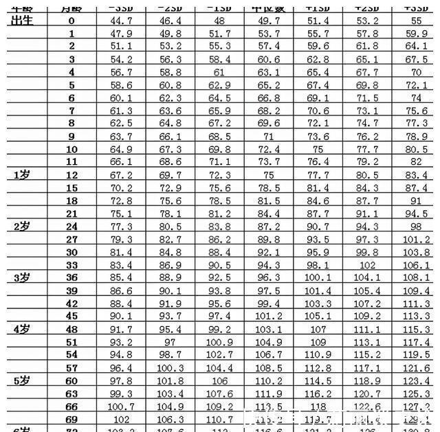 孩子|2021年1-6岁身高体重标准,孩子若是没达标,父母要找问题
