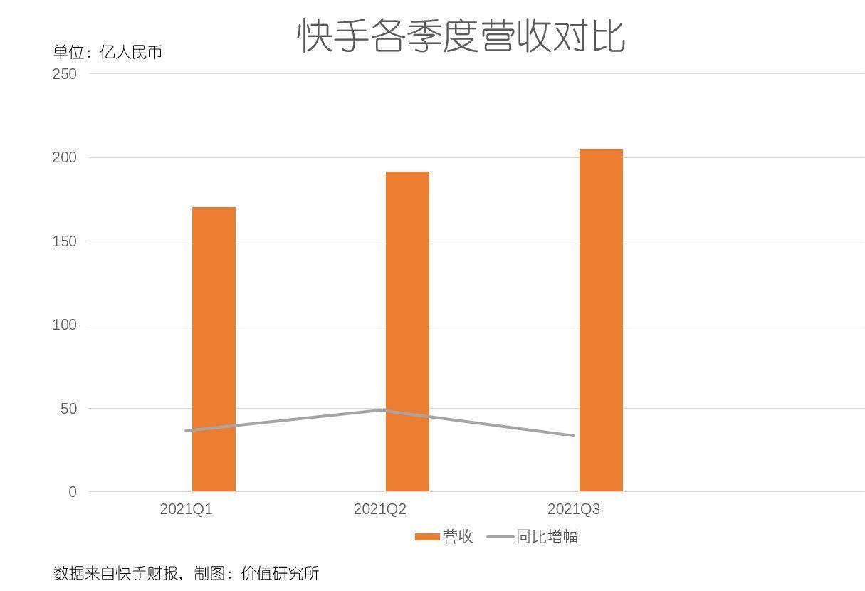 研究所|5亿“老铁”加持、京东淘宝断链，快手电商还缺什么？