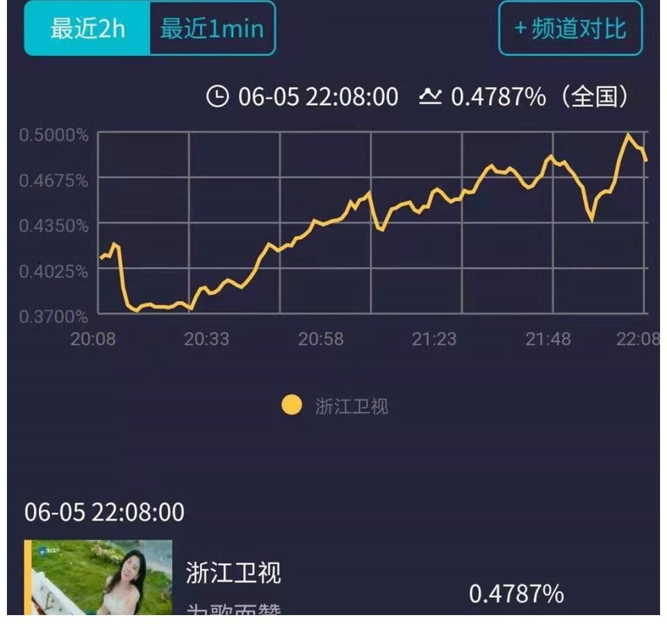 歌曲|《为歌而赞》浙江卫视收官，观众评分4.6，收视平稳，却整体暗淡