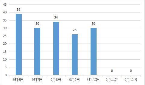 成交|舟山二手房上周（9.6-9.12）累计成交159套 环比下跌14%