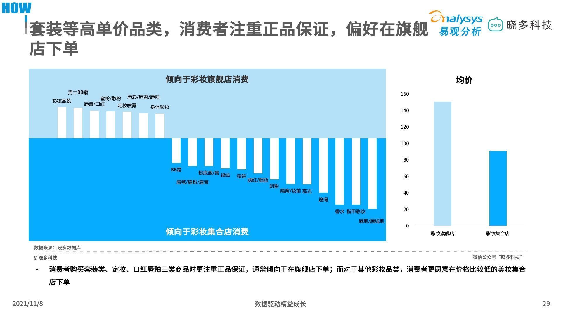 平价彩妆 平价彩妆中唇妆产品销售亮眼，定妆产品增长迅猛