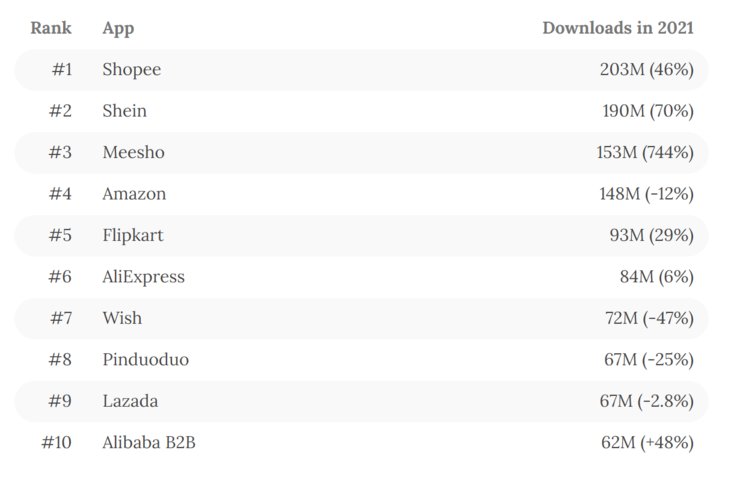 SheIn|超越亚马逊！Shopee成为2021年购物应用全球下载量第一，SheIn第二