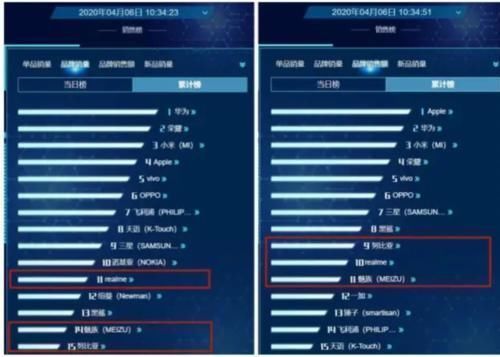 销量|手机销量排行榜来了魅族、努比亚、一加，一个比一个惨