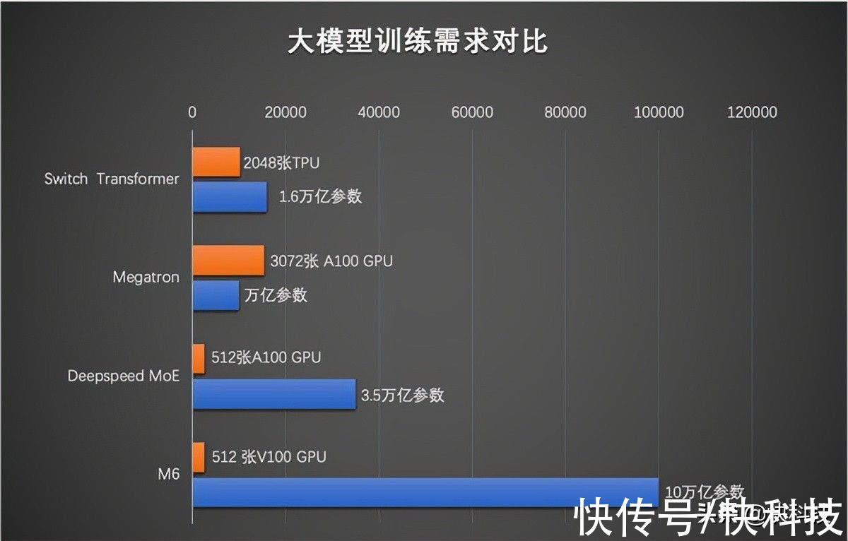 m6|破10万亿！达摩院实现全球最大AI预训练模型：远超谷歌、微软