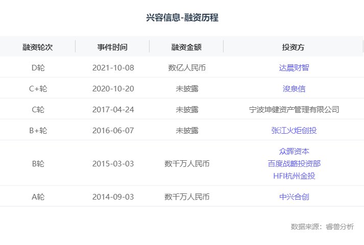 iot|融资丨IT 智能基础架构服务商「兴容信息」完成数亿元 D 轮融资，达晨财智领投