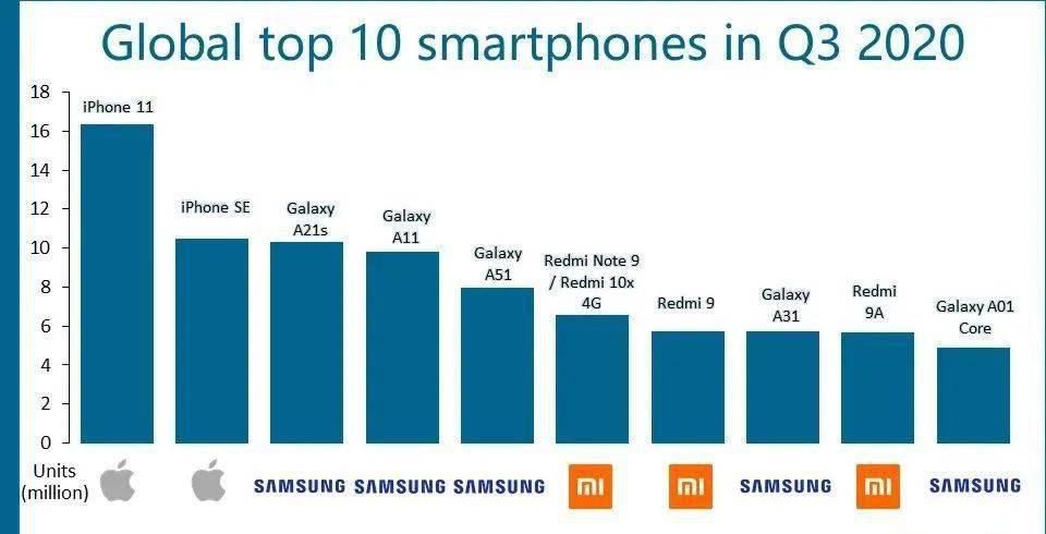 畅销|全球手机畅销榜：iPhone11无敌，小米三部机型冲入前十