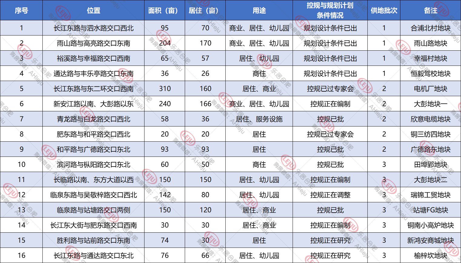 占地面积|2022瑶海16宗地要卖，位置全曝光！有4块马上就卖！