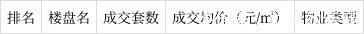 排行榜|11月深圳新房成交数据出炉!