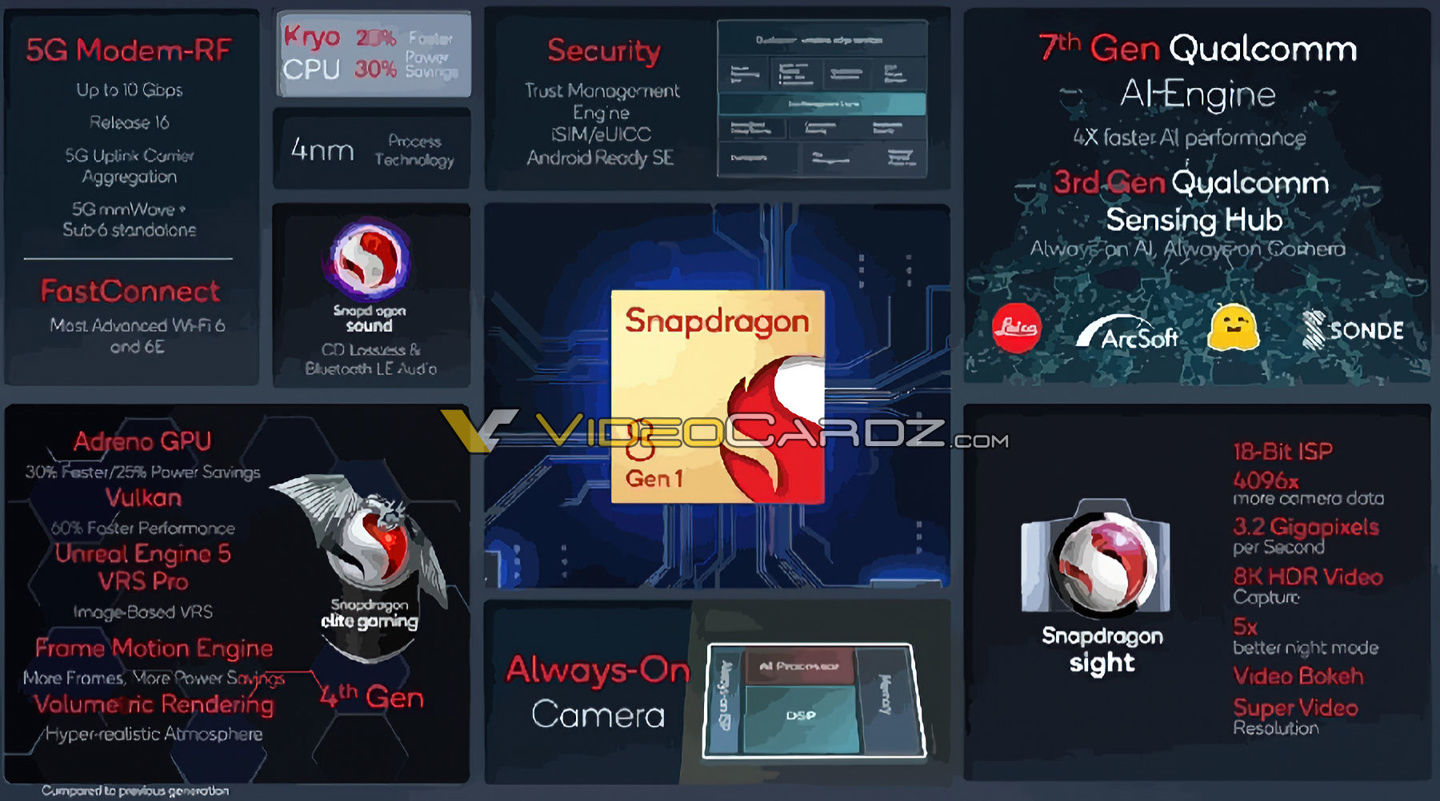 骁龙|高通骁龙 8 Gen 1 旗舰处理器 PPT 曝光，CPU 性能提升 20%