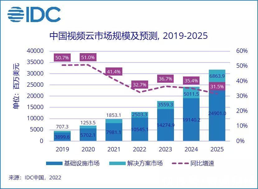 金山云|IDC：2021上半年中国视频云市场规模达43.7亿美元，同比增长38.7%