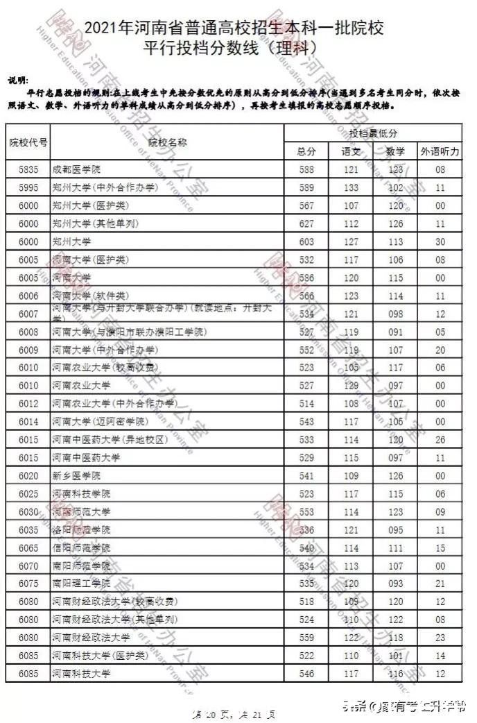 河南|2021年河南高考一批文、理科各院校投档线汇总(排序版)