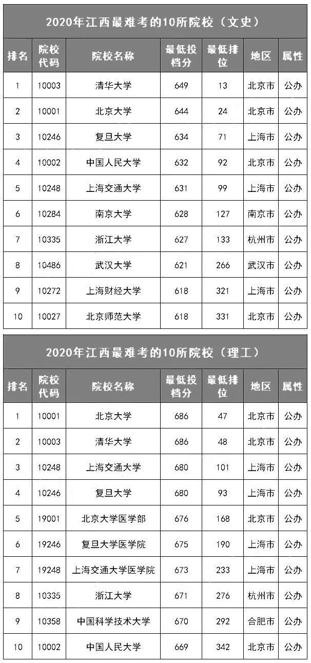 各省最难考的10所大学名单! 今年要考多少分才能上？(附历年投档分、位次)