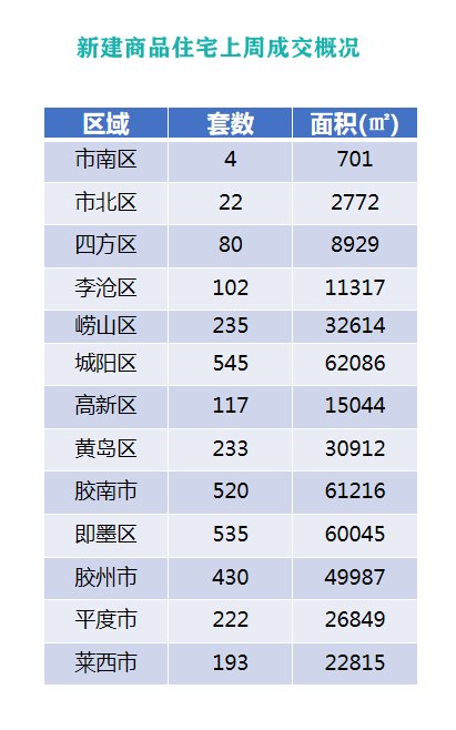 基数|上周青岛新房环涨1095元 青岛公积金缴存基数和比例调整
