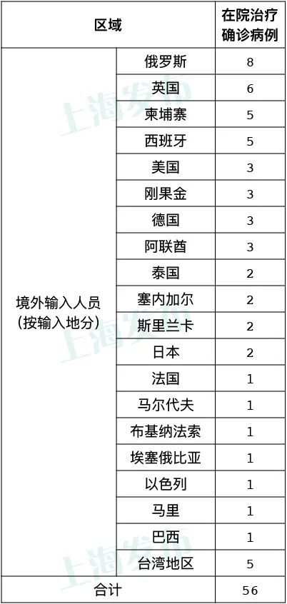 本地|上海无新增本地新冠肺炎确诊病例，新增4例境外输入病例