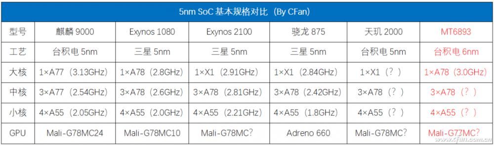 骁龙|骁龙865很受伤！联发科新SoC竟然比我还强？！