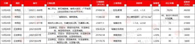 容积率|土拍前瞻|6宗242.04亩土地挂牌出让 城南春天或补证