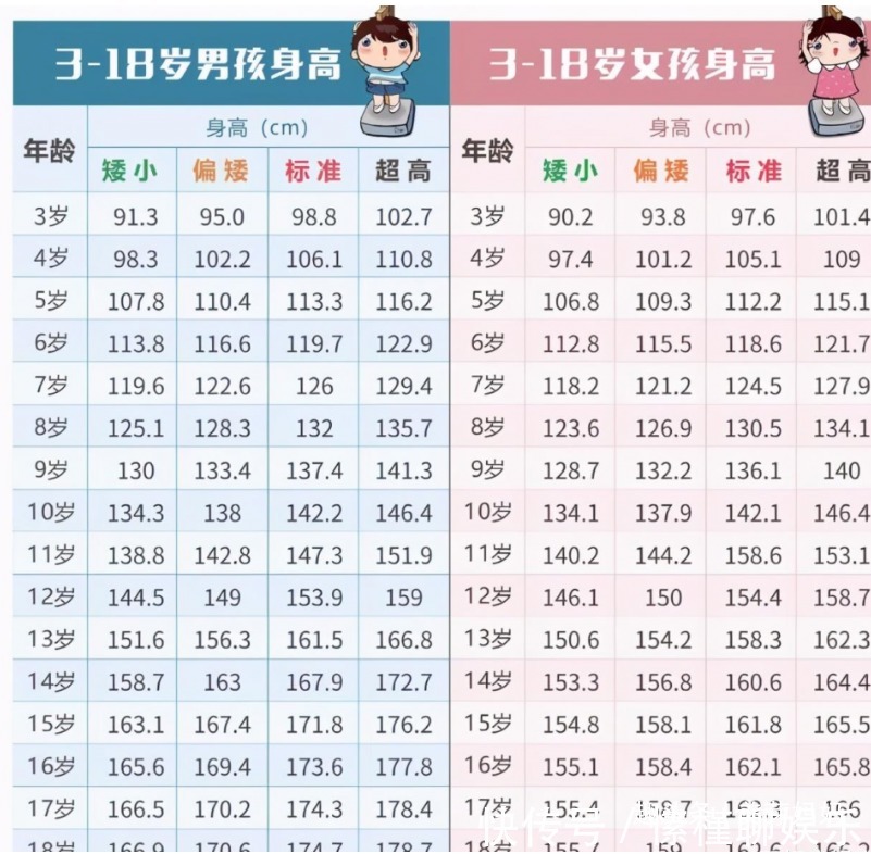 过度肥胖|2021年儿童标准身高表来了,你家孩子及格了吗赶紧对比一下