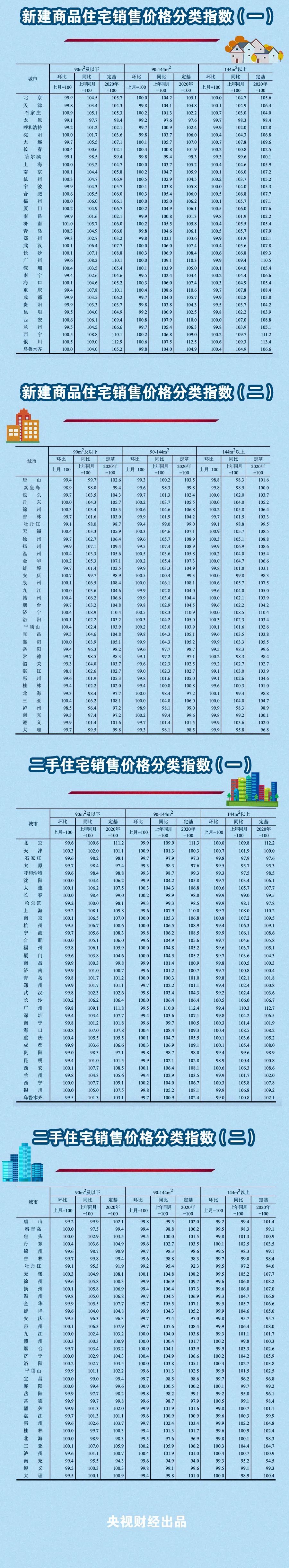 百分点|房价降了！刚刚，最新70城房价公布