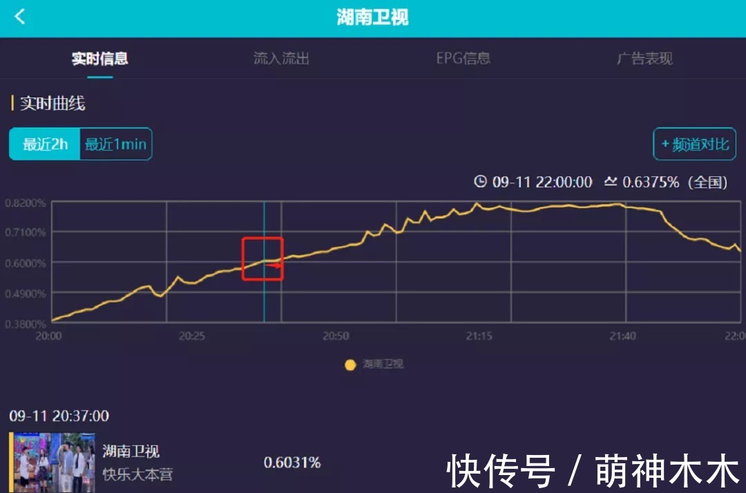 快樂家族|謝娜回歸反而趕客？《快本》收視高峰不在她，一開口七成觀眾換臺(tái)